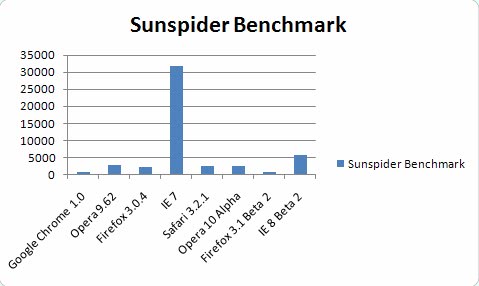 sunspider benchmark