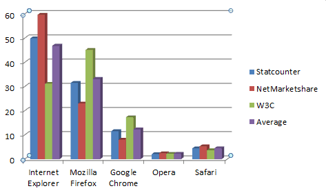Browser Statistics October 2010 - gHacks Tech News