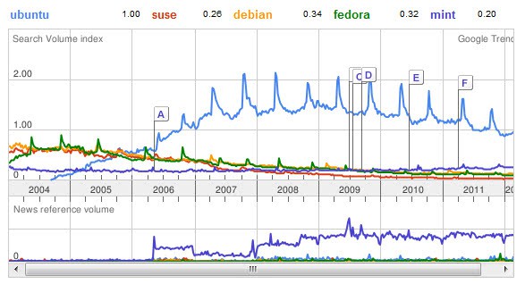 google trends