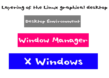 Linux Desktop Layering