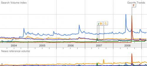 Web Browser Popularity