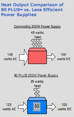 80 Plus Power Supply Units