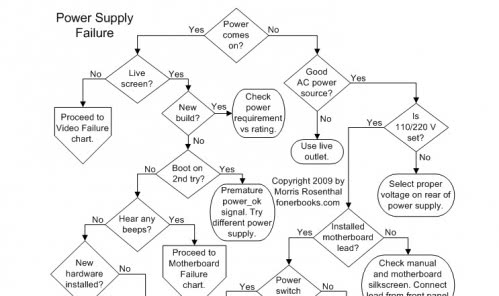 Basic Computer Flow Chart