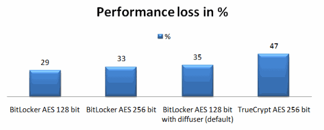 bitlocker truecrypt performance loss