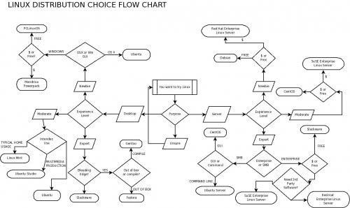 How to choose a Linux distribution flow chart