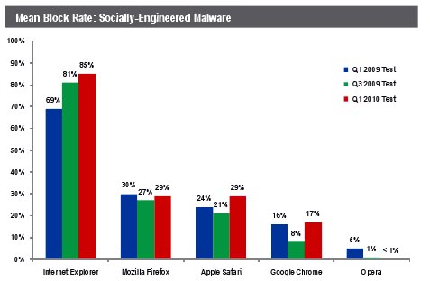 Study: Internet Explorer 8 Protects Best Against Socially Engineered Malware