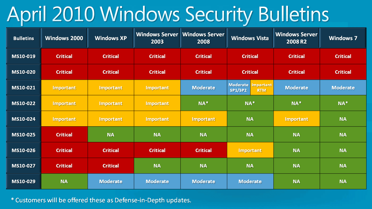 Microsoft Security Updates April 2010