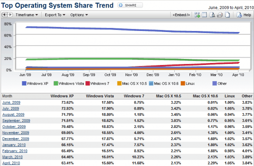 operating system share trend