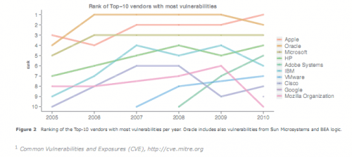 security vulnerabilities