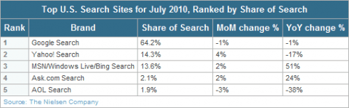 us search engine market share