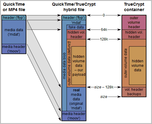 hide true crypt volume