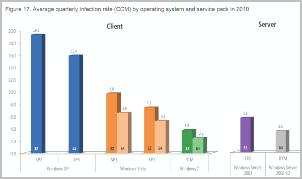 operating system infection rates