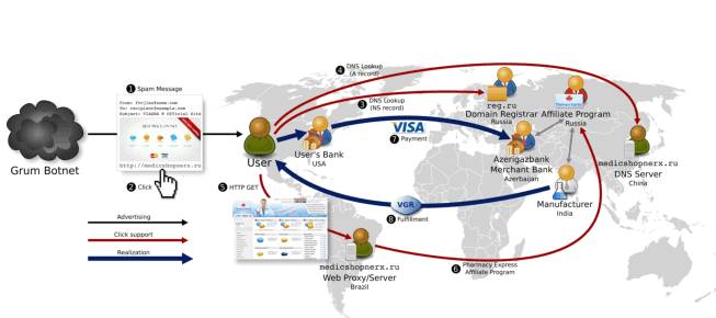 botnet processing