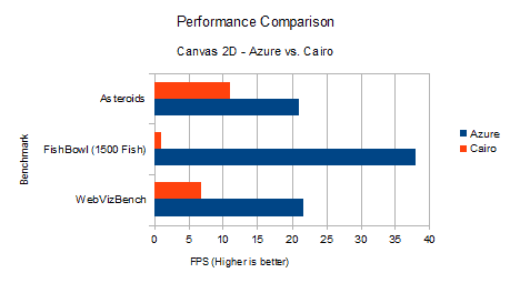 azure-performance