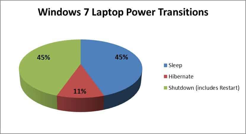 windows 7 laptop power transitions