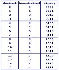 Binary To Hexadecimal Chart