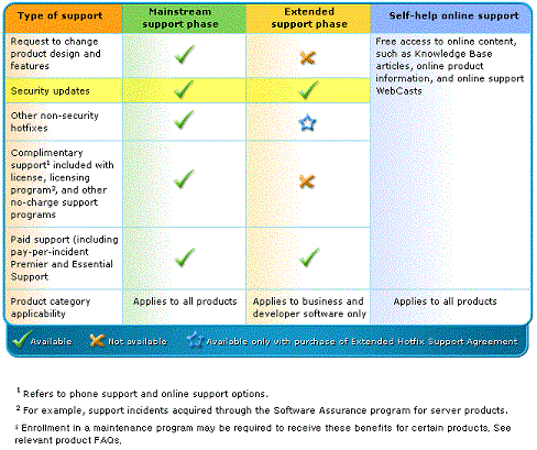 microsoft support lifecycle