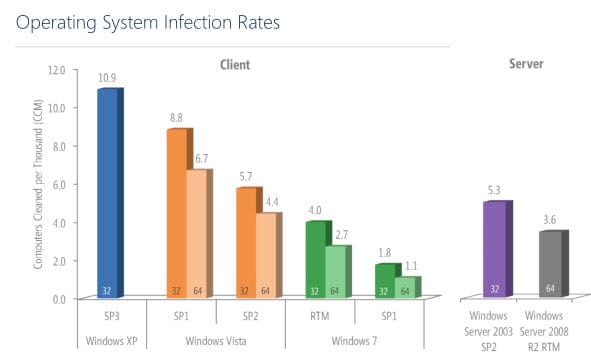 operating system infection rates