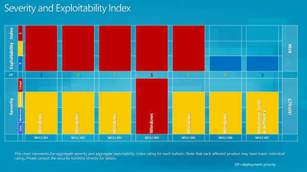 Severity and Exploitability Index