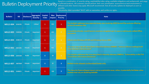 Bulletin Deployment Priority