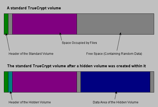 true crypt hidden volume