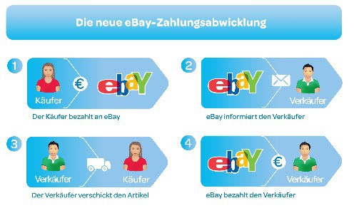 ebay payment processing