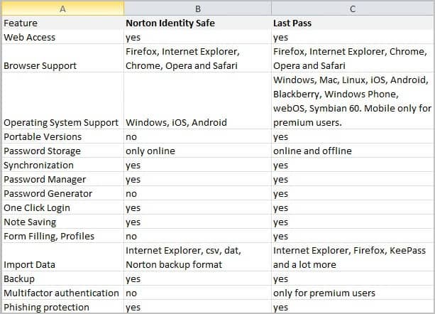 Norton Identity Safe Beta Pc And Mobile Password Manager Ghacks Tech News