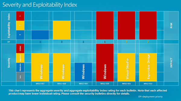 severity and explotability index march 2012