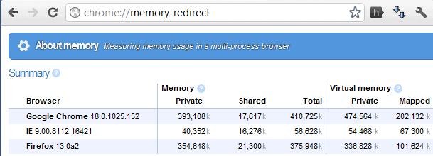 Keep Tabs On Firefox's Memory With These Tools