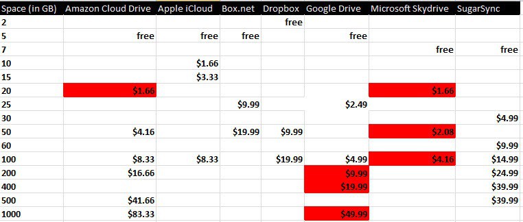 cloud hosting price comparison