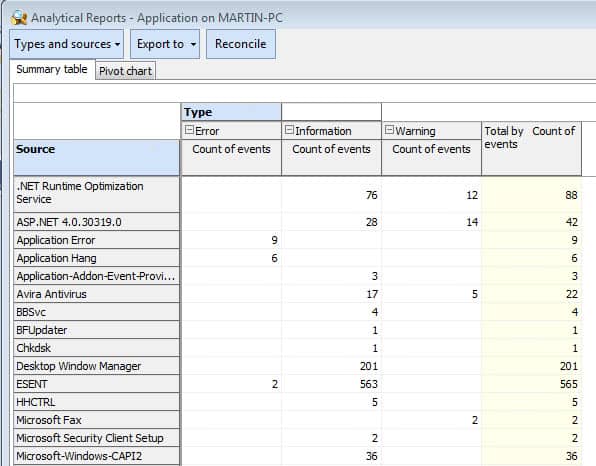 event analytical reports