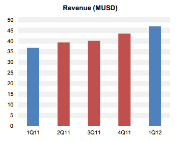 opera revenue