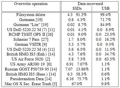 secure erase ssds