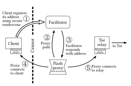 flash proxy