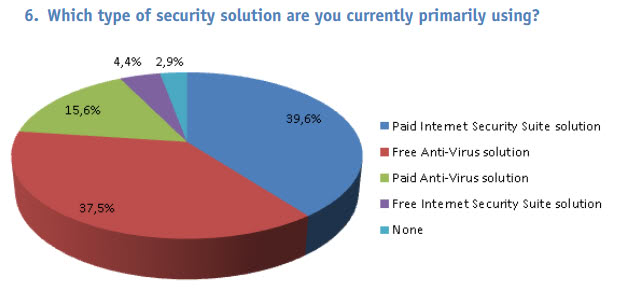 security solution survey