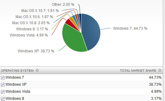 windows xp marketing share