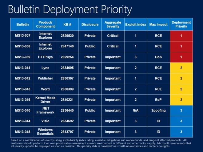 bulletin deployment priority may 2013