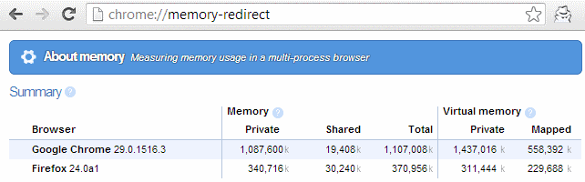 google chrome memory