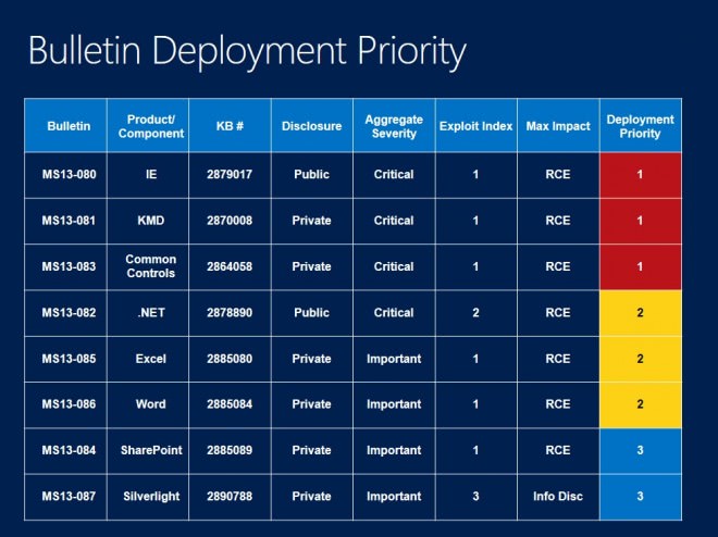 bulletin deployment priority october 2013