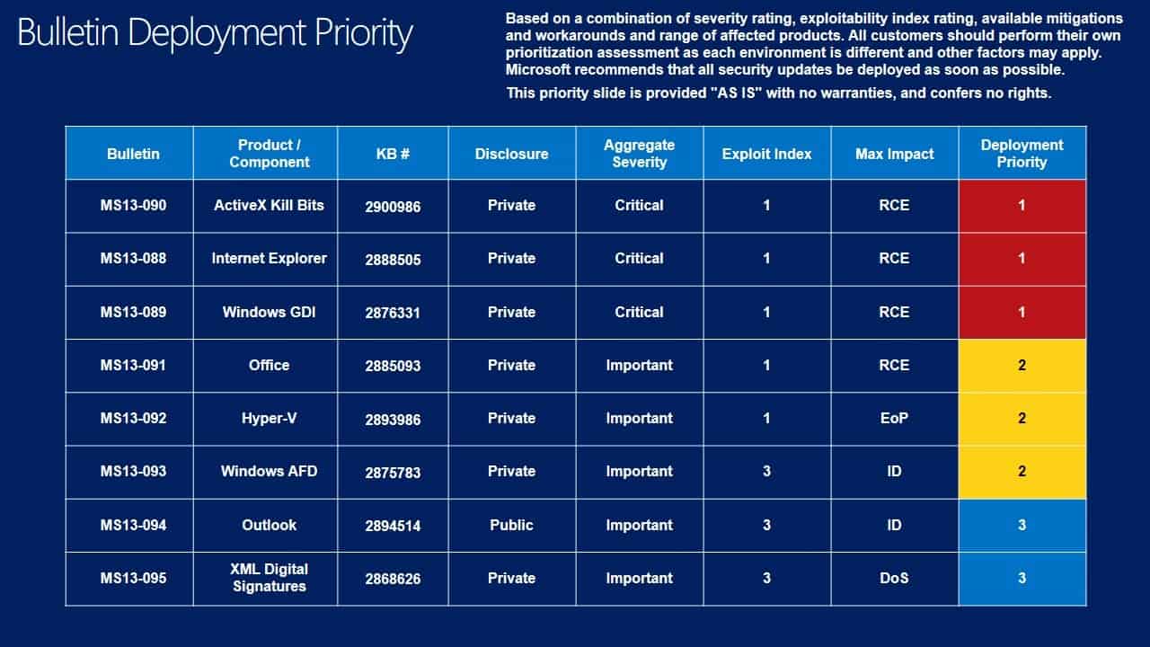 bulletin deployment priority