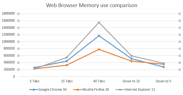 web browser memory use comparison