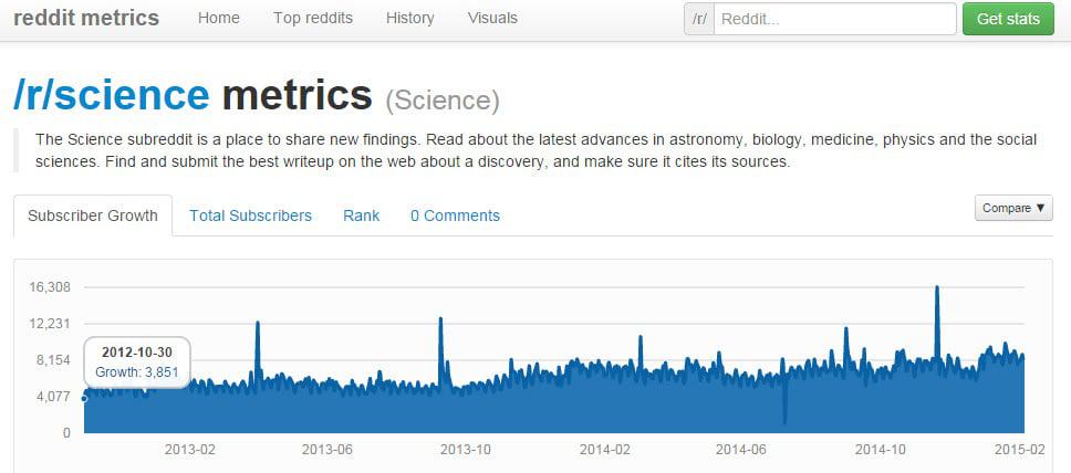 reddit metrics