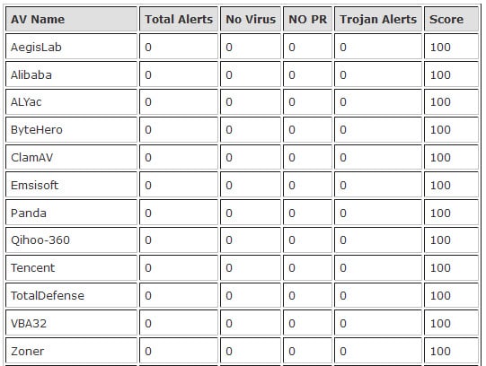 Nirsoft publishes antivirus list of shame