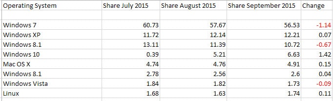os market share september 2015