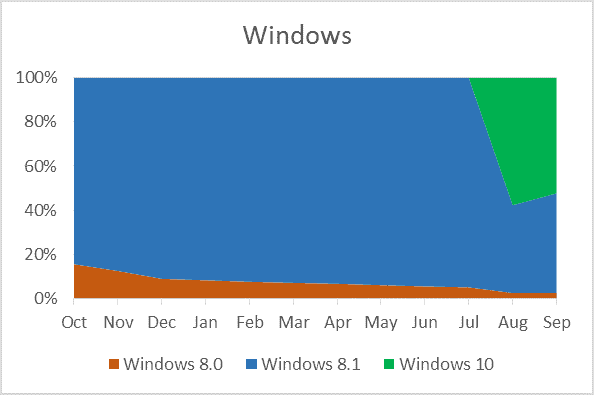 Windows Store doing better, but is it enough?