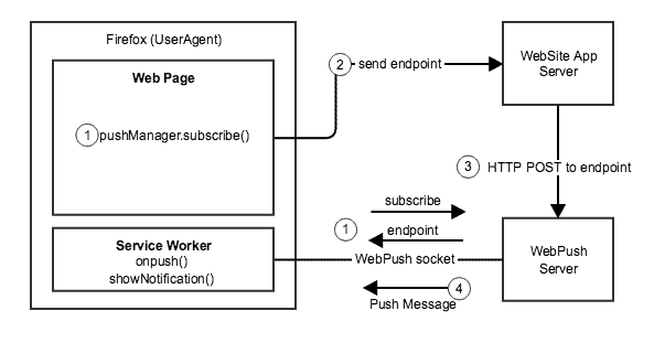 Web Push notifications in Firefox