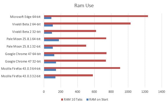 ram use