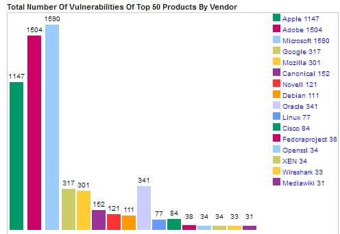 total vulnerabilities 2015