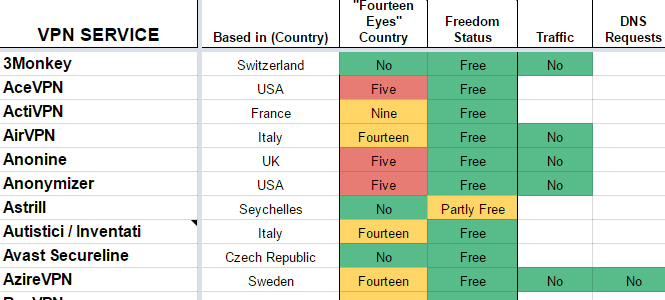 Vpn Compare Chart