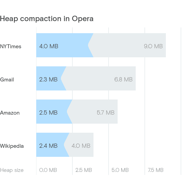 Opera promises better memory usage in Opera 39